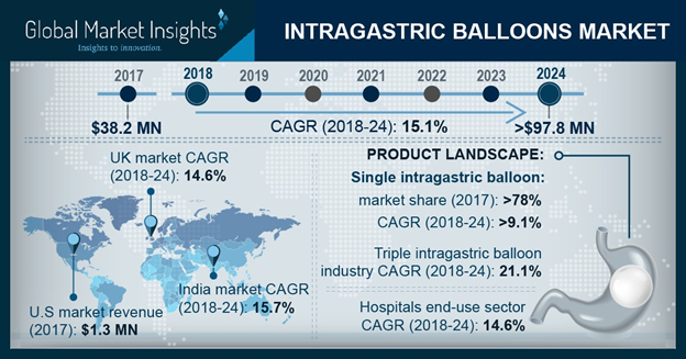 Intragastric Balloons Market