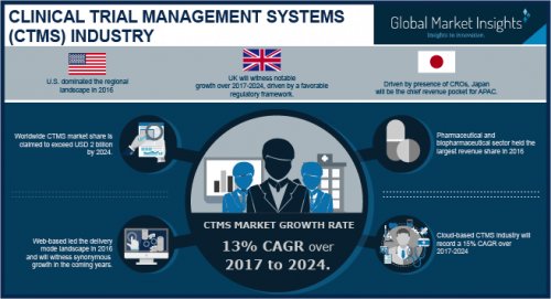 Clinical Trial Management Systems (CTMS) Market'