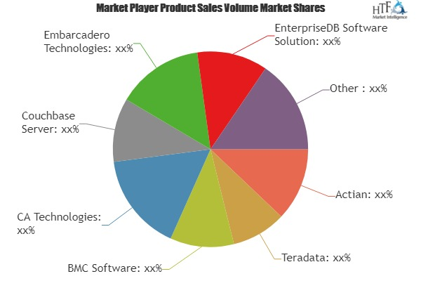 Data Management System (DBMS) Market