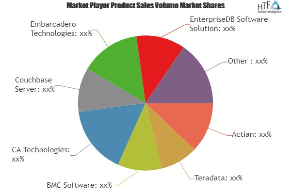 Data Management System (DBMS) Market'