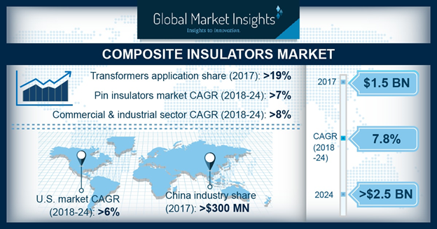 Composite Insulators Market