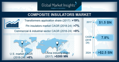 Composite Insulators Market'