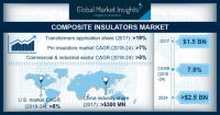 Composite Insulators Market