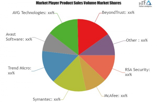 Endpoint Detection and Response Market'