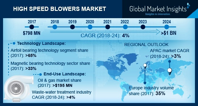 High Speed Blowers Market