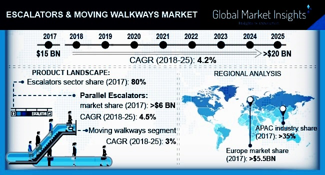 Escalators & Moving Walkways Market