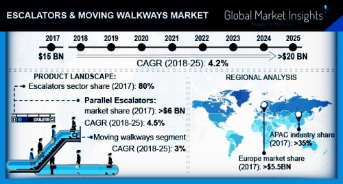 Escalators &amp; Moving Walkways Market'