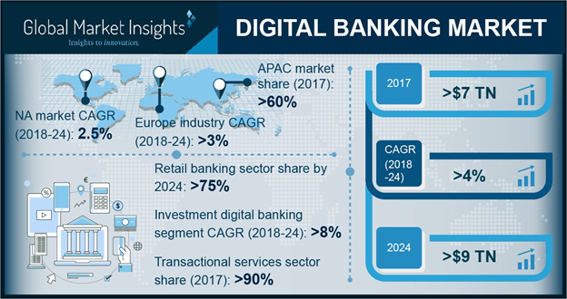 Digital Banking Market
