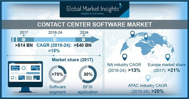 Contact Center Software Market