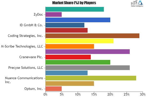 Computer Assisted Coding Software Market Rising Demand, Grow