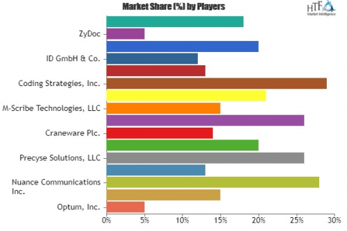 Computer Assisted Coding Software Market Rising Demand, Grow'