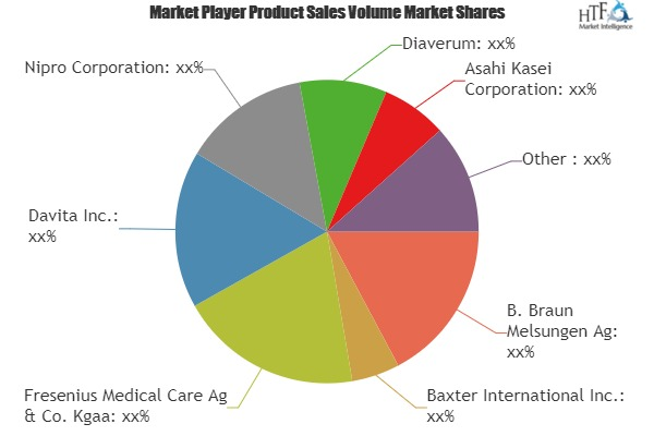 Kidney Dialysis Centers Market Increasing the Growth Worldwi'