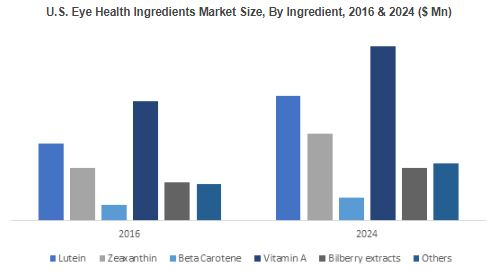 Eye Health Ingredients Market