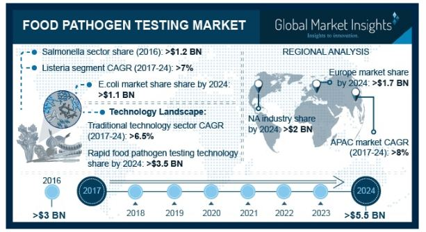 Food Pathogen Testing Market'