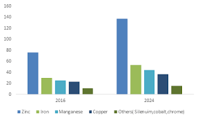 Animal Feed Organic Trace Minerals Market'