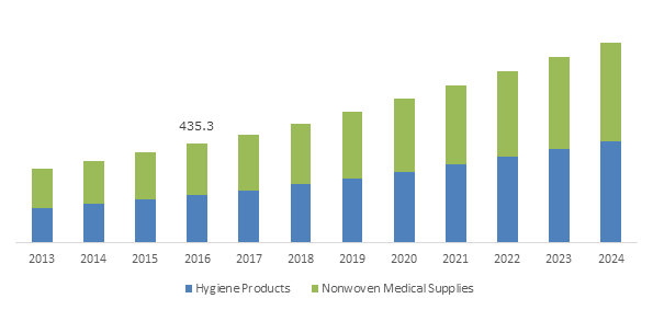 China Medical Nonwoven Disposables Market, By Product