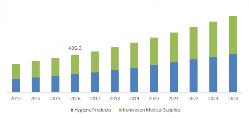 China Medical Nonwoven Disposables Market, By Product'
