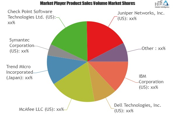 Threat Intelligence Solution Market Size, Status
