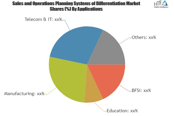 Sales and Operations Planning Systems of Differentiation