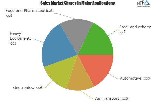 Chemical Management Services (CMS) Market Size, Status