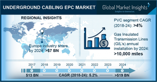 Underground Cabling EPC Market Competitive Share- 2024'