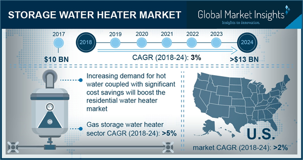 Storage Water Heater Market'