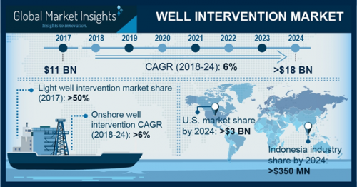 Well Intervention Market Predicted CAGR of 6% over 2018-2024'