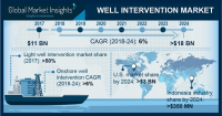 Well Intervention Market Predicted CAGR of 6% over 2018-2024