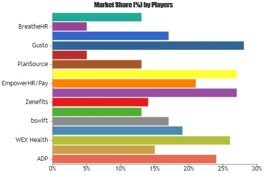 Benefit Administration Solutions Market'