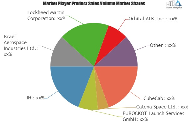 Small Launch Vehicle Market Investment Opportunities, Busine