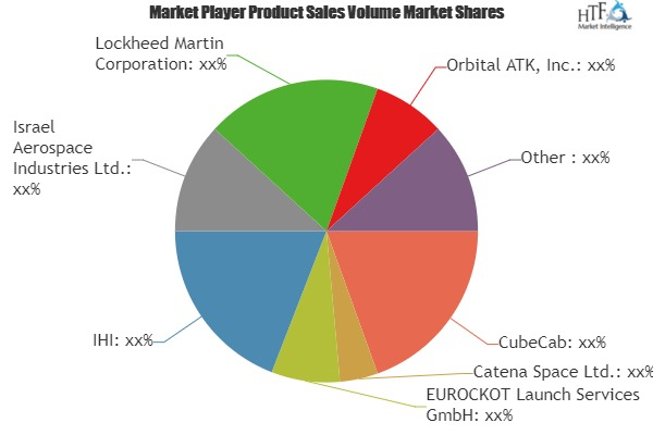 Small Launch Vehicle Market Investment Opportunities, Busine'