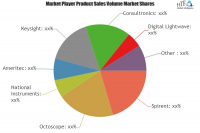 Network Test and Measurement Market SWOT Analysis by Key Pla