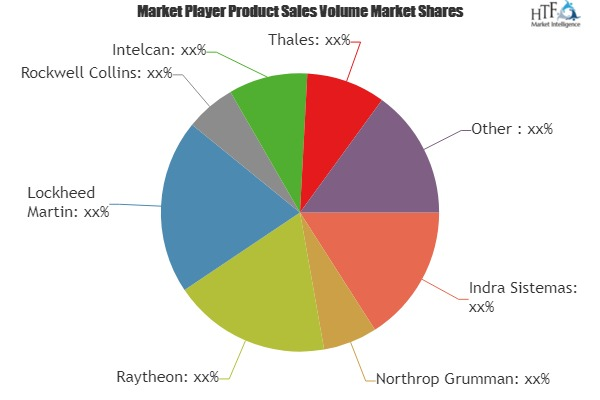 Airport Surveillance Radar Market to Witness Huge Growth: Ro
