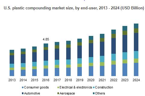 Plastic Compounding Market'