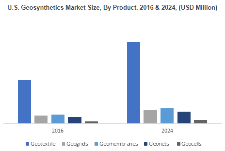 Geosynthetics Market'