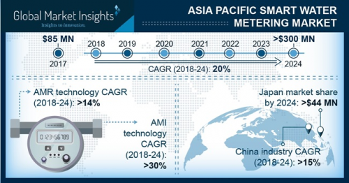 Asia Pacific Smart Water Metering Market'