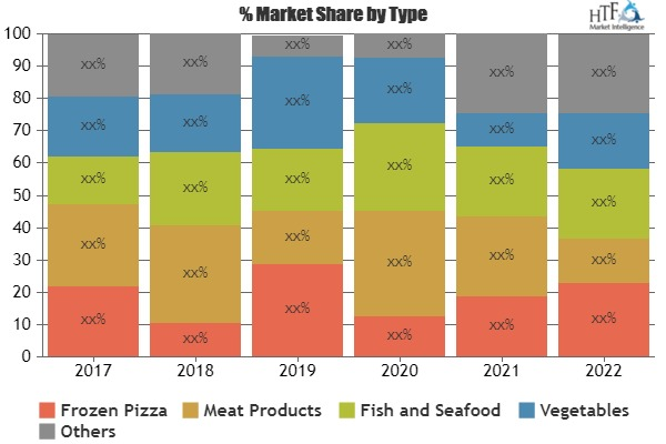 Frozen Prepared Foods Market