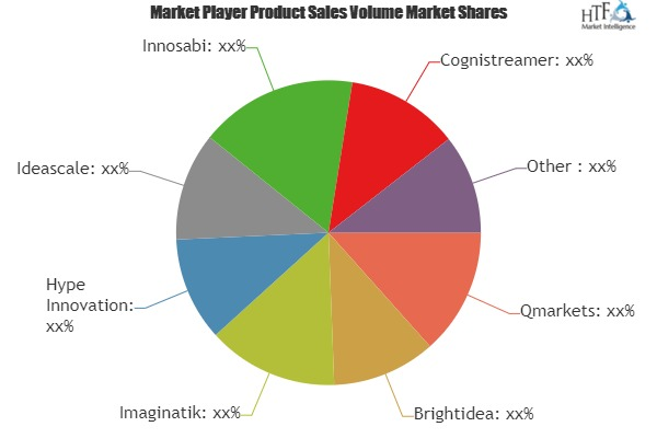 Innovation Management Software Market