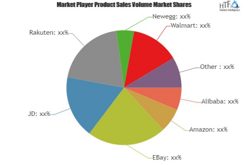 E-commerce of Consumer Electronics Products Market Projected'