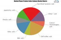 Online Expense Management Software Market Projected to Show