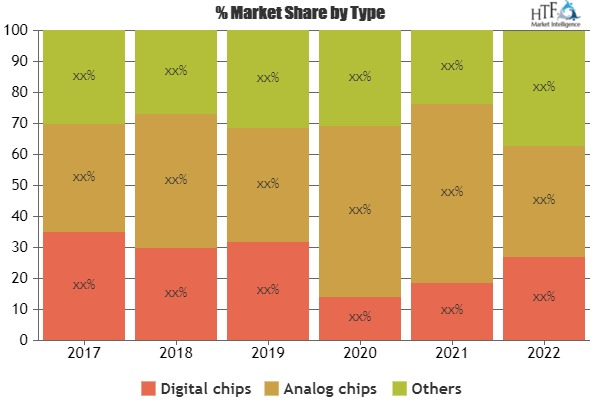 Industrial IoT (IIoT) Chipsets Market
