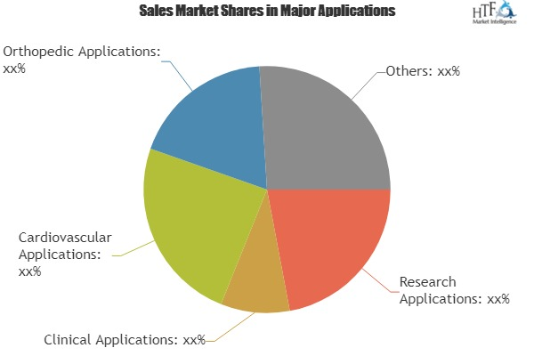 Platelet Aggregation System Market to Enjoy 'Explosive 