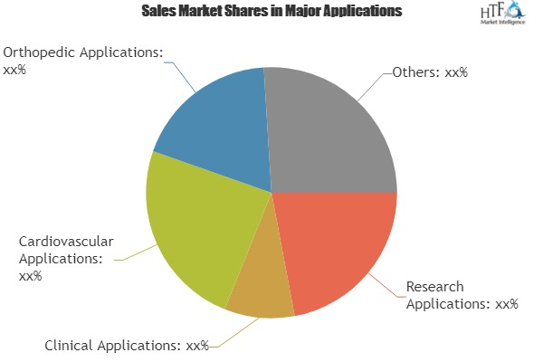 Platelet Aggregation System Market to Enjoy &#039;Explosive '