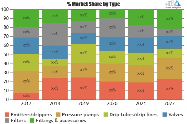 Inline Drip Irrigation System Market'