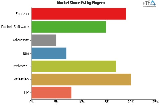 Application Lifecycle Management (ALM) Software Market