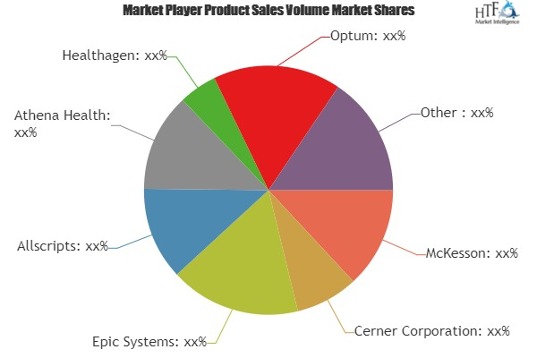 Population Health Management Market