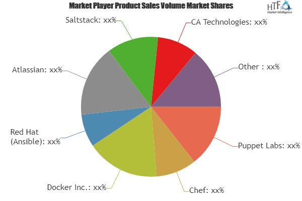 DevOps Platform Market