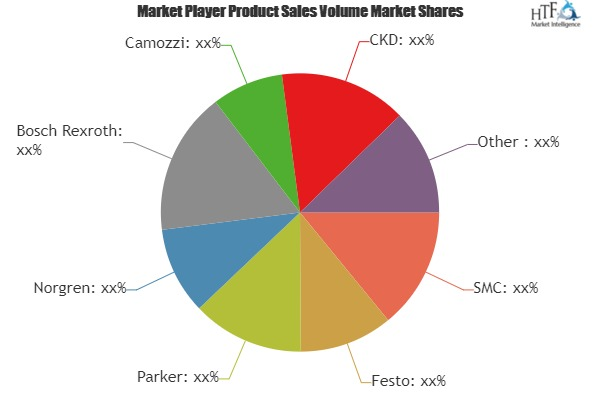 Pneumatic Components Market to Witness Impressive Growth by