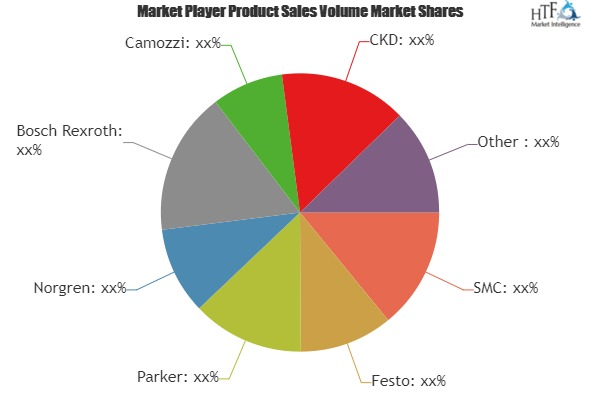 Pneumatic Components Market to Witness Impressive Growth by'