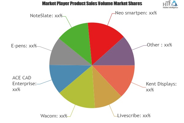 Digital Notes Market to Witness Huge Growth by 2019-2025 | I'